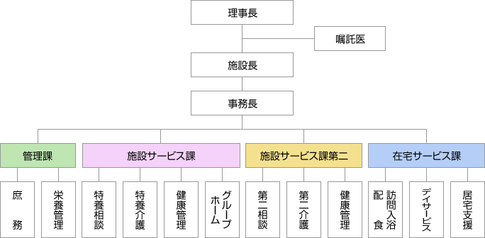 組織図