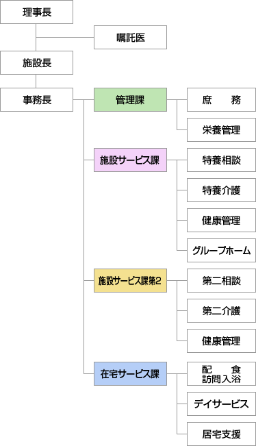 組織図